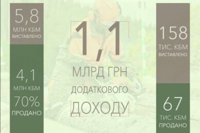 Завдяки 100% переходу на електронні аукціони лісгоспи отримали додаткові 1,1 млрд грн доходу